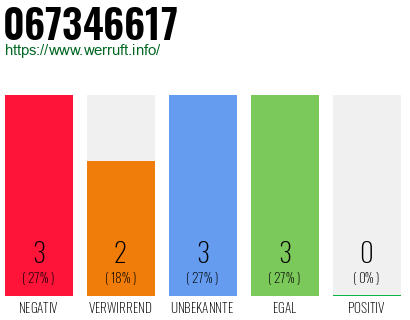 Rufnummer 067346617 Telefonnummer 067346617