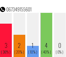 Rufnummer 067349155601 Telefonnummer 067349155601