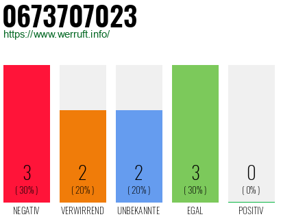 Rufnummer 0673707023 Telefonnummer 0673707023