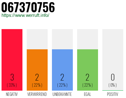 Rufnummer 067370756 Telefonnummer 067370756