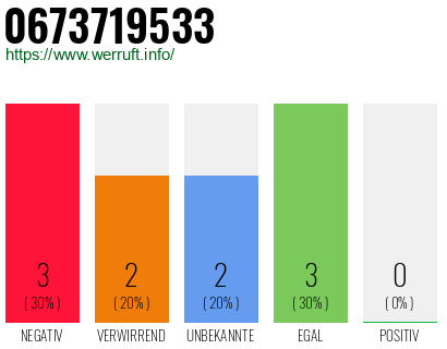 Rufnummer 0673719533 Telefonnummer 0673719533