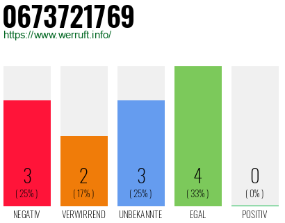 Rufnummer 0673721769 Telefonnummer 0673721769