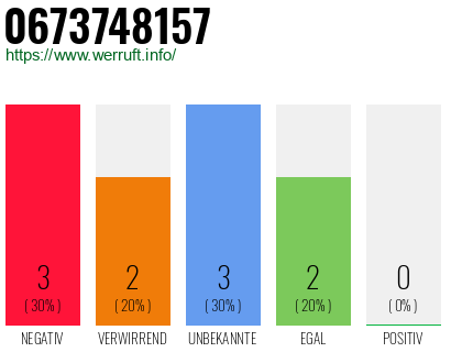 Rufnummer 0673748157 Telefonnummer 0673748157