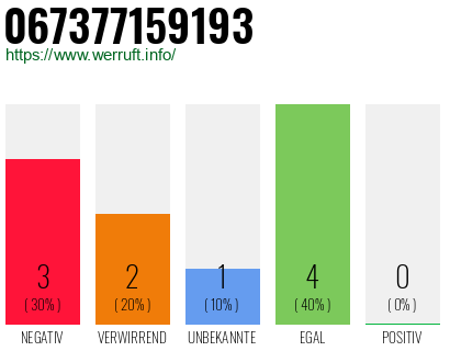 Rufnummer 067377159193 Telefonnummer 067377159193