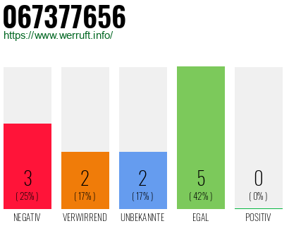Rufnummer 067377656 Telefonnummer 067377656