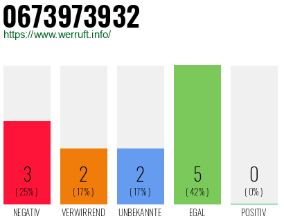 Rufnummer 0673973932 Telefonnummer 0673973932