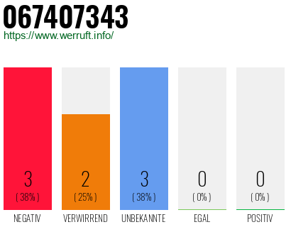 Rufnummer 067407343 Telefonnummer 067407343