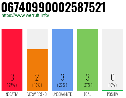 Rufnummer 06740990002587521 Telefonnummer 06740990002587521