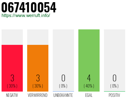 Rufnummer 067410054 Telefonnummer 067410054