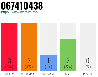 Rufnummer 067410438 Telefonnummer 067410438