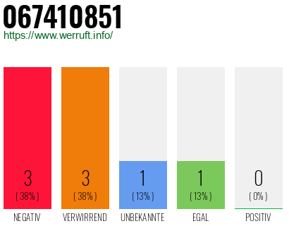 Rufnummer 067410851 Telefonnummer 067410851