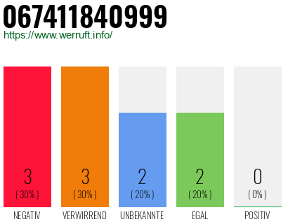Rufnummer 067411840999 Telefonnummer 067411840999