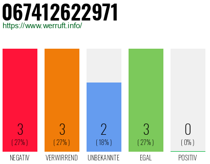Rufnummer 067412622971 Telefonnummer 067412622971