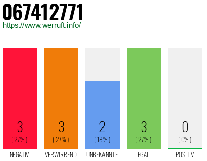 Rufnummer 067412771 Telefonnummer 067412771
