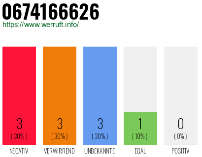 Rufnummer 0674166626 Telefonnummer 0674166626