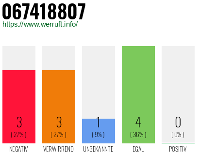 Rufnummer 067418807 Telefonnummer 067418807