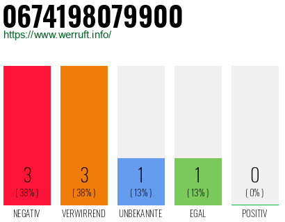Rufnummer 0674198079900 Telefonnummer 0674198079900