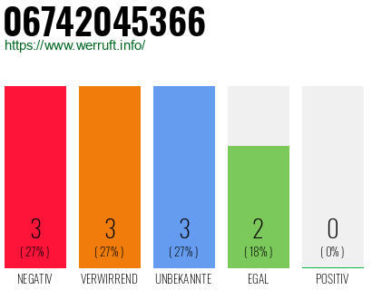 Rufnummer 06742045366 Telefonnummer 06742045366