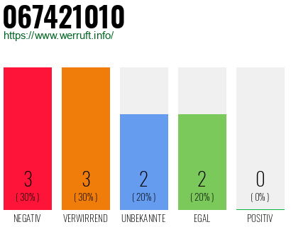 Rufnummer 067421010 Telefonnummer 067421010