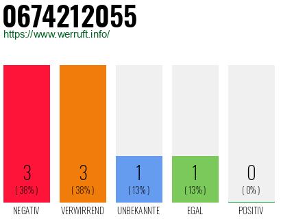 Rufnummer 0674212055 Telefonnummer 0674212055