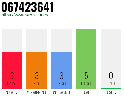 Rufnummer 067423641 Telefonnummer 067423641