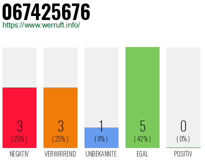 Rufnummer 067425676 Telefonnummer 067425676