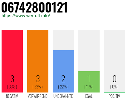 Rufnummer 06742800121 Telefonnummer 06742800121