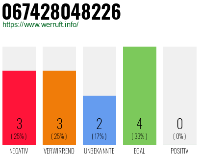 Rufnummer 067428048226 Telefonnummer 067428048226