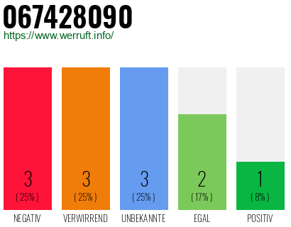 Rufnummer 067428090 Telefonnummer 067428090