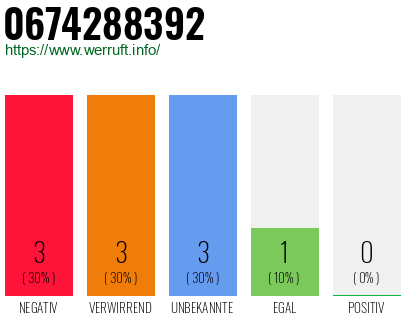 Rufnummer 0674288392 Telefonnummer 0674288392