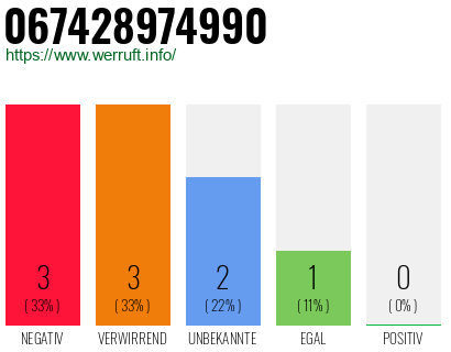 Rufnummer 067428974990 Telefonnummer 067428974990