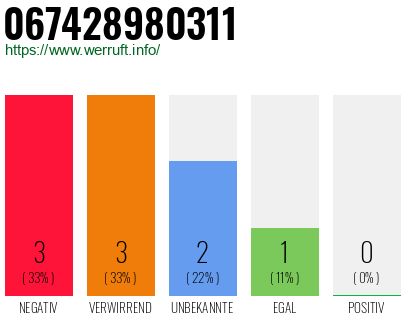 Rufnummer 067428980311 Telefonnummer 067428980311