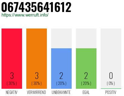 Rufnummer 067435641612 Telefonnummer 067435641612