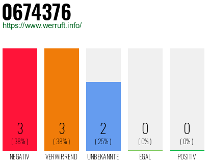 Rufnummer 0674376 Telefonnummer 0674376