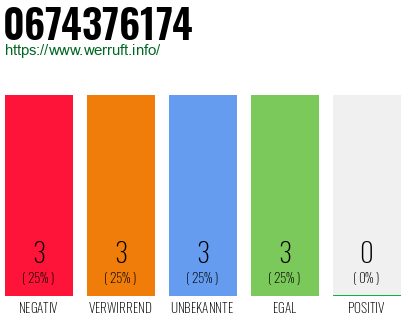 Rufnummer 0674376174 Telefonnummer 0674376174