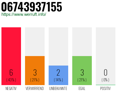 Rufnummer 06743937155 Telefonnummer 06743937155