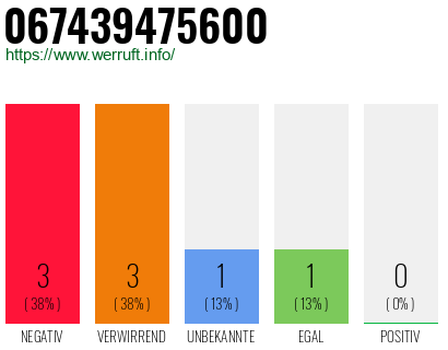Rufnummer 067439475600 Telefonnummer 067439475600