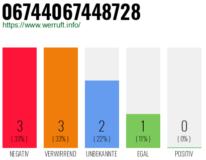 Rufnummer 06744067448728 Telefonnummer 06744067448728