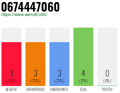Rufnummer 0674447060 Telefonnummer 0674447060