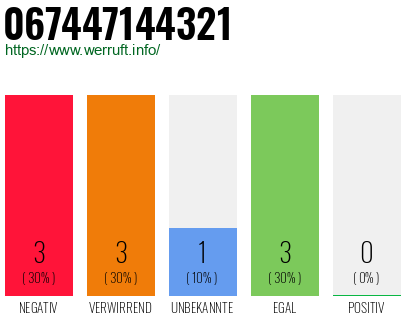 Rufnummer 067447144321 Telefonnummer 067447144321