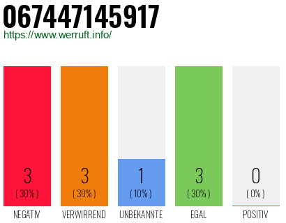 Rufnummer 067447145917 Telefonnummer 067447145917
