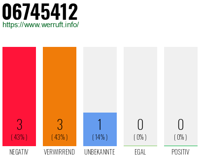 Rufnummer 06745412 Telefonnummer 06745412