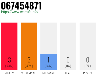 Rufnummer 067454871 Telefonnummer 067454871