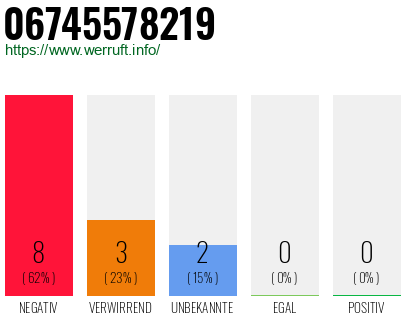 Rufnummer 06745578219 Telefonnummer 06745578219