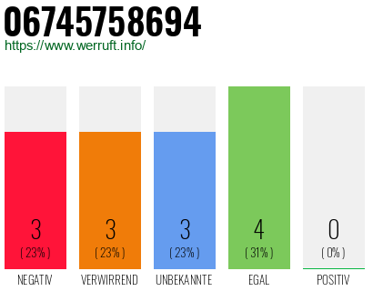 Rufnummer 06745758694 Telefonnummer 06745758694