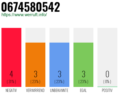 Rufnummer 0674580542 Telefonnummer 0674580542
