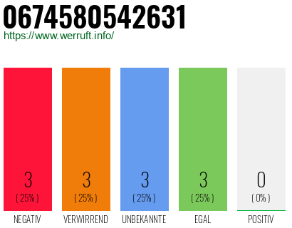 Rufnummer 0674580542631 Telefonnummer 0674580542631