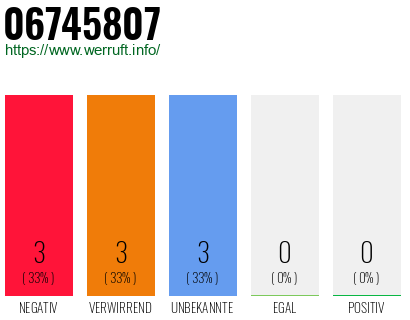 Rufnummer 06745807 Telefonnummer 06745807