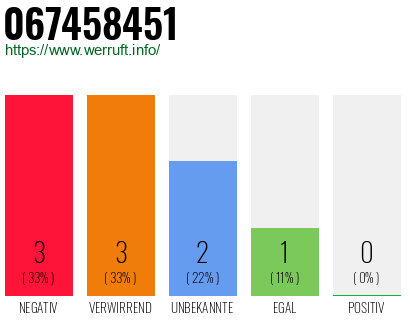 Rufnummer 067458451 Telefonnummer 067458451