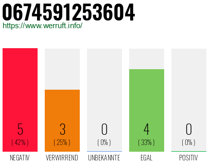 Rufnummer 0674591253604 Telefonnummer 0674591253604